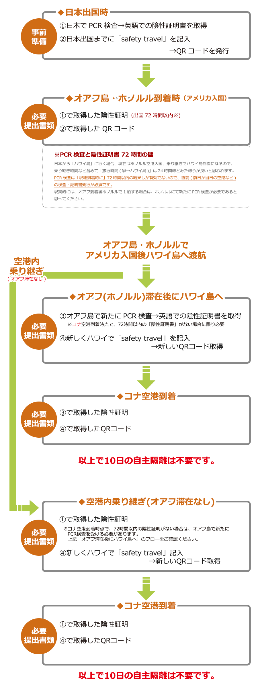 日本→ホノルル→ハワイ島　出入国に必要な検査・書類情報(2021年8月)